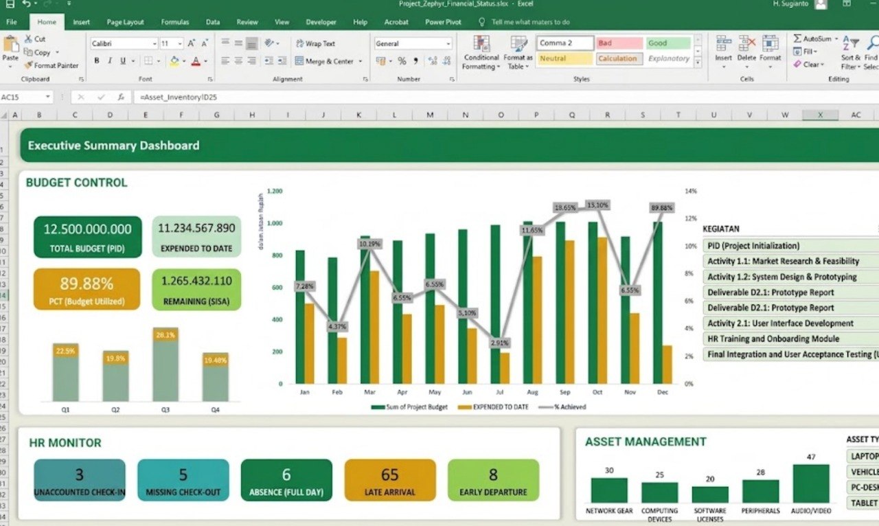 Contoh dashboard anggaran dan HR