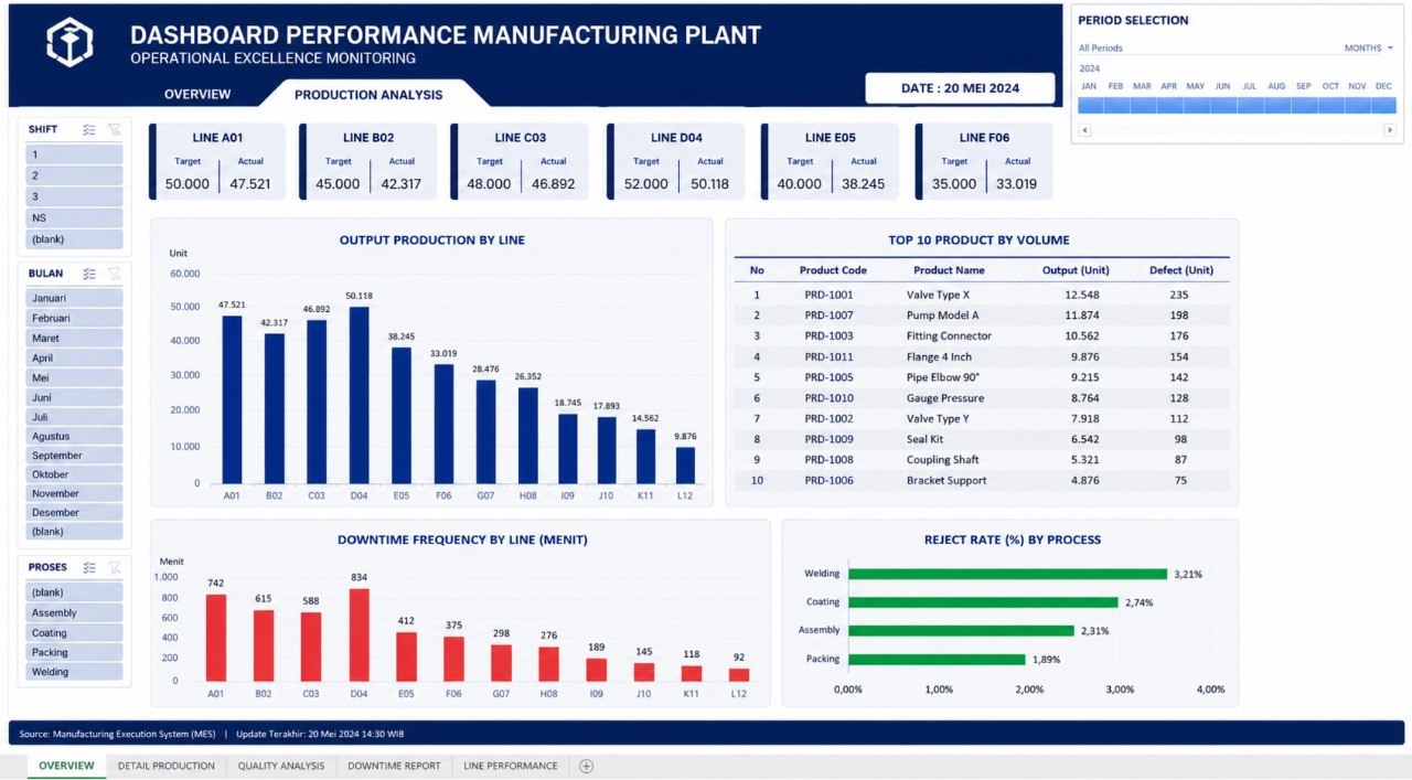 Contoh dashboard produksi pabrik