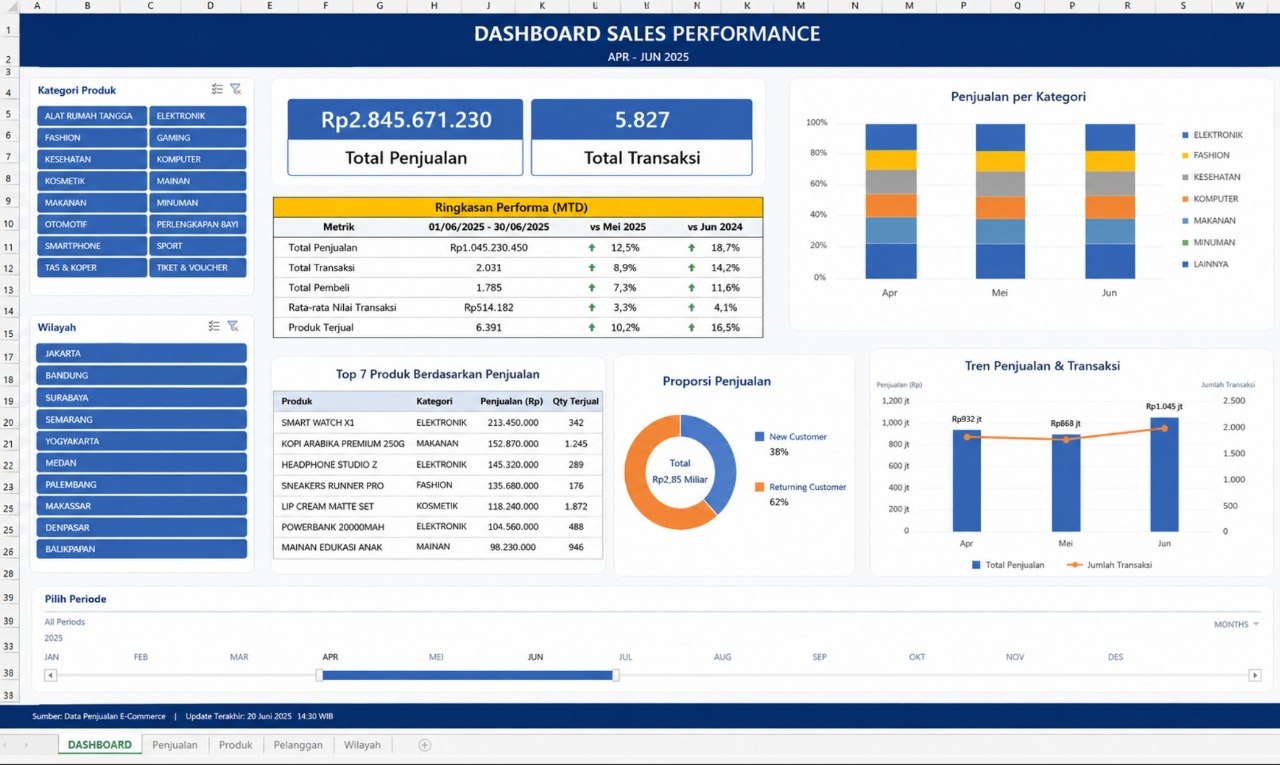 Dashboard sales performance